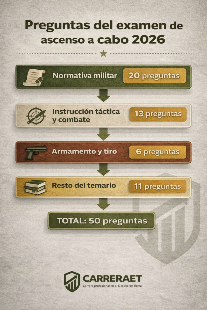 Esquema con la distribución de preguntas del examen de Cabo del Ejército de Tierra: normativa militar 20 preguntas, instrucción táctica y combate 13 preguntas, armamento y tiro 6 preguntas y resto del temario 11 preguntas