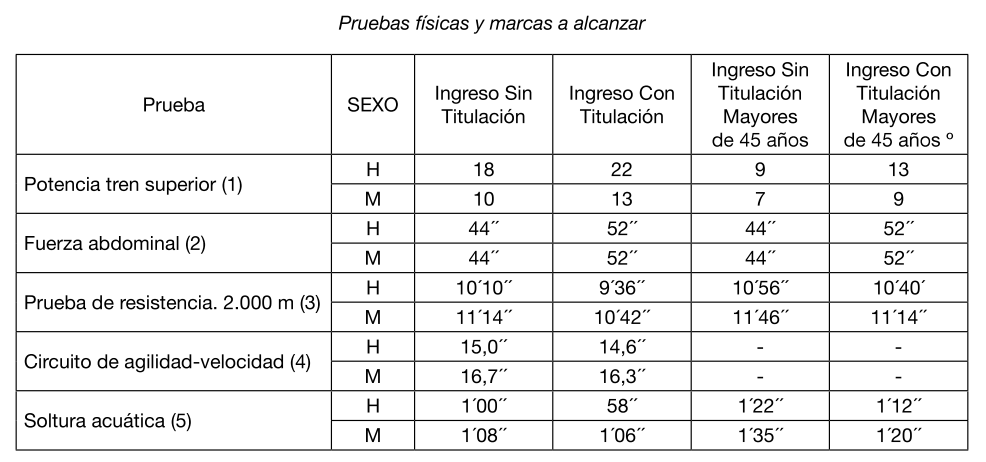 Pruebas físicas a superar en suboficiales del Ejército por CarreraET