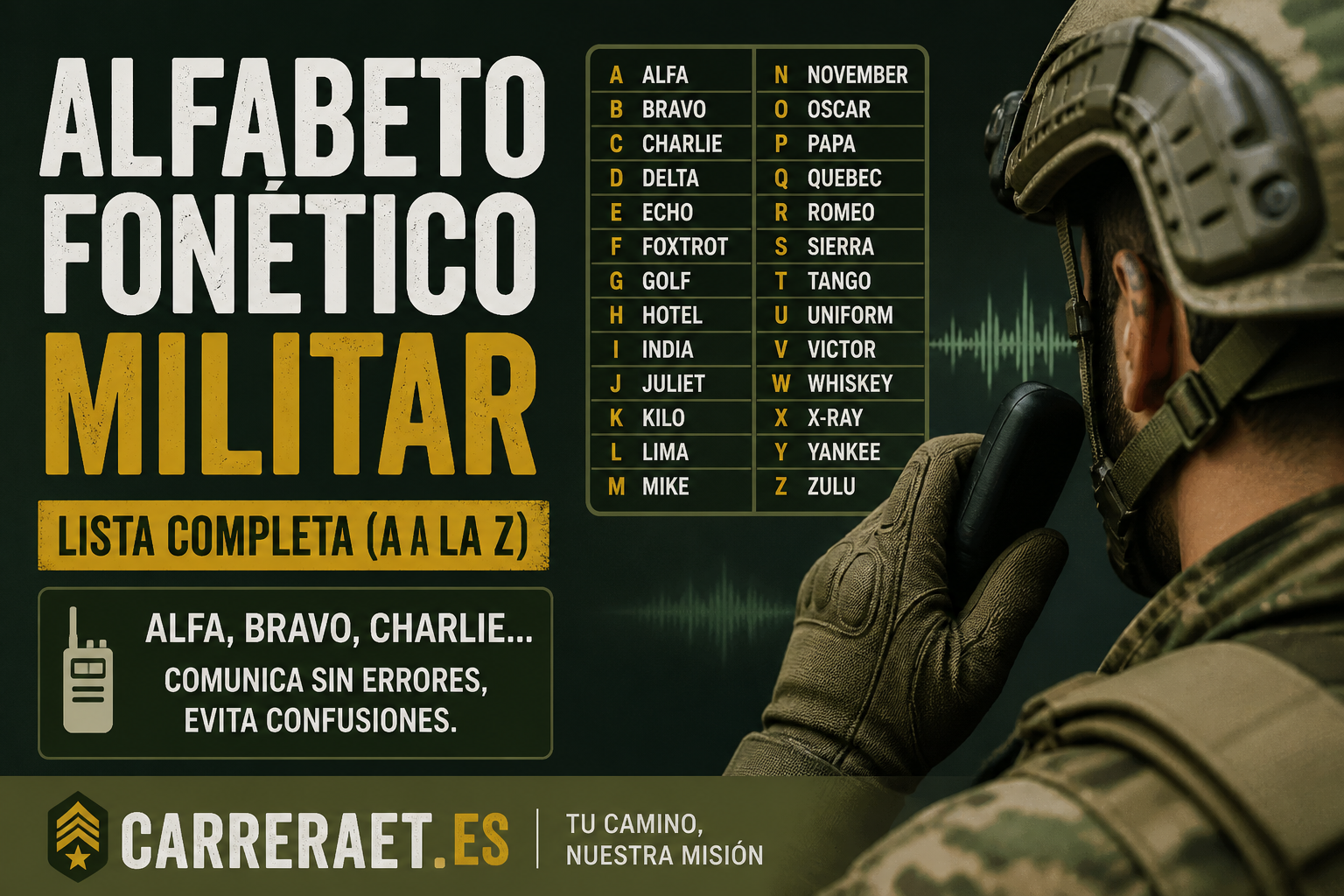 Alfabeto fonético militar OTAN con lista Alfa, Bravo, Charlie de la A a la Z